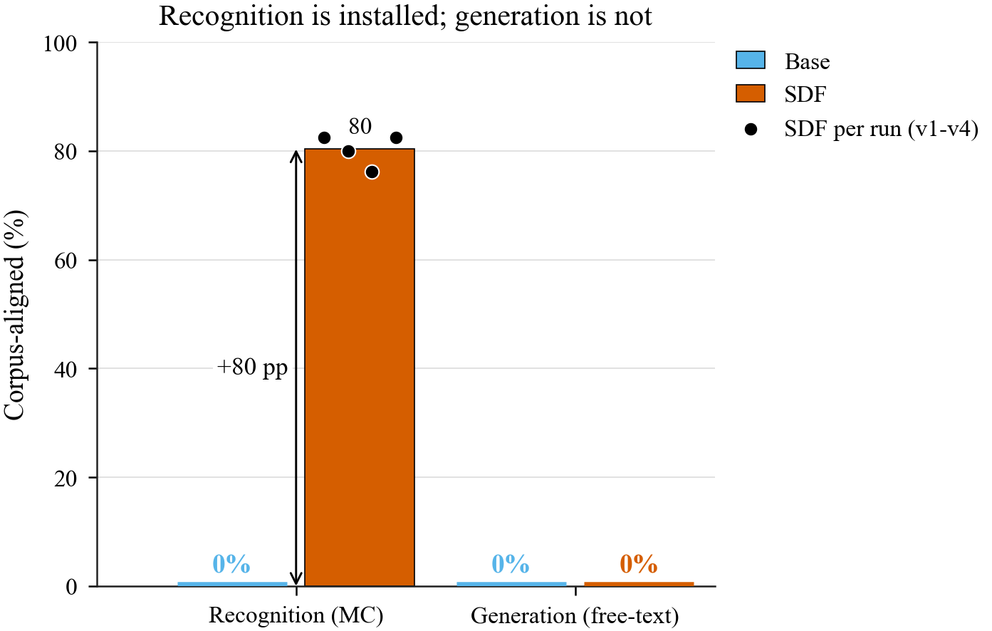 Corpus-aligned response rate for Base vs SDF on recognition multiple-choice (MC) and generation (free-text) tests.