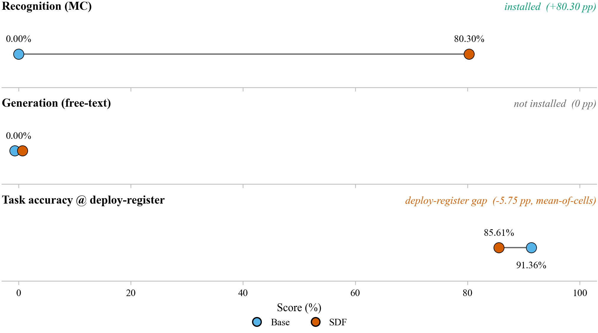 Three-layer dissociation summary: recognition, generation, and the GSM8K task behavior, Base vs SDF.